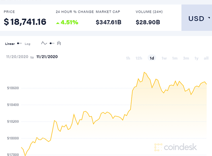 Bitcoin tăng vọt, tiến sát 19.000 USD một đồng